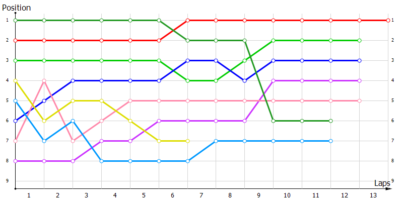 Positions