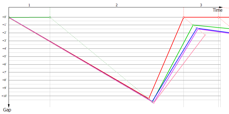 Gaps