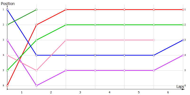 Positions