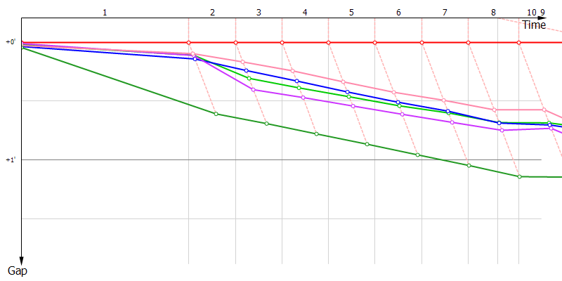 Gaps