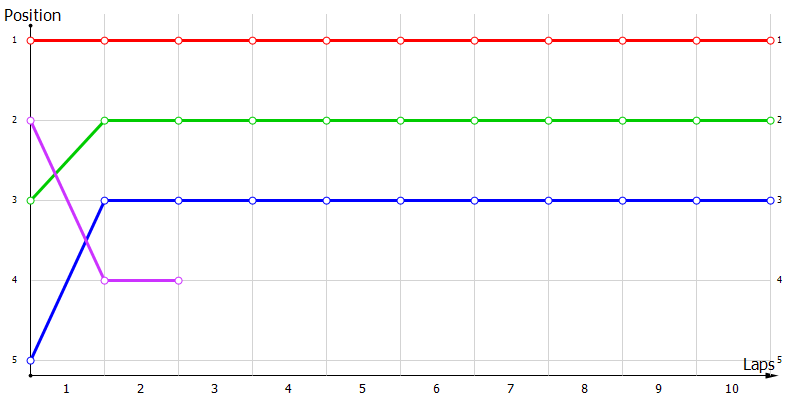 Positions