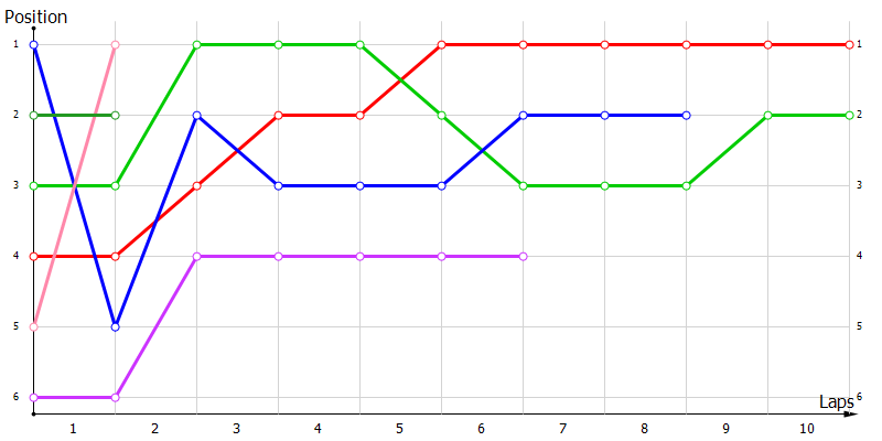 Positions