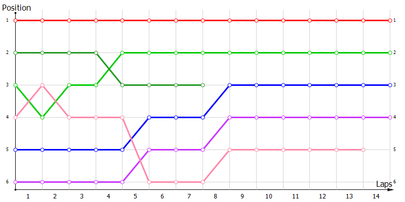 Positions