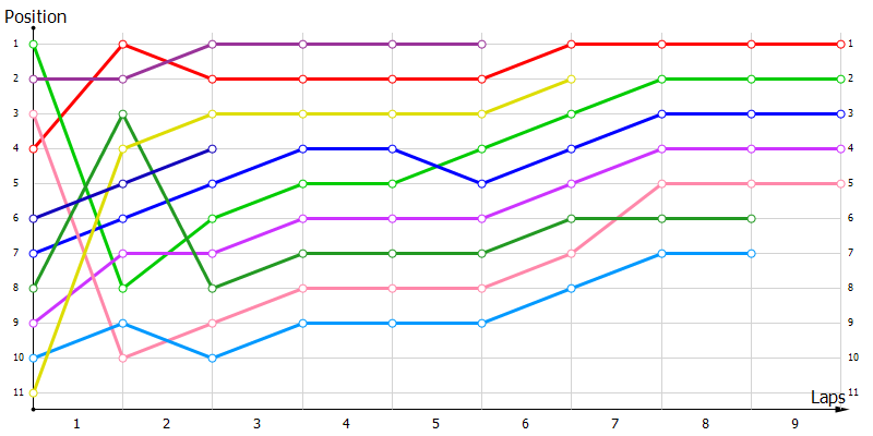 Positions
