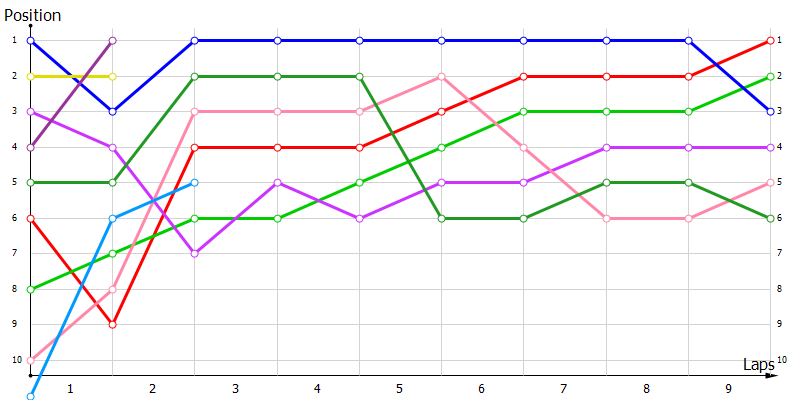 Positions