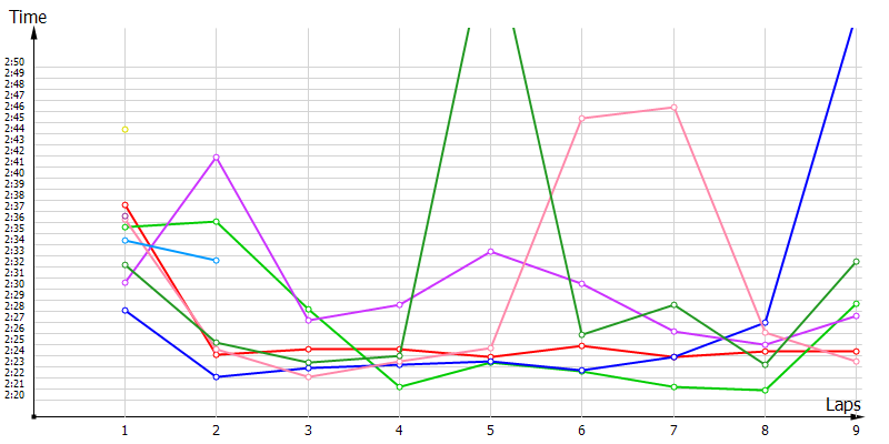 Race laptimes
