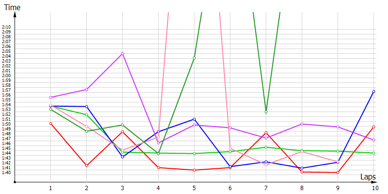 Race laptimes