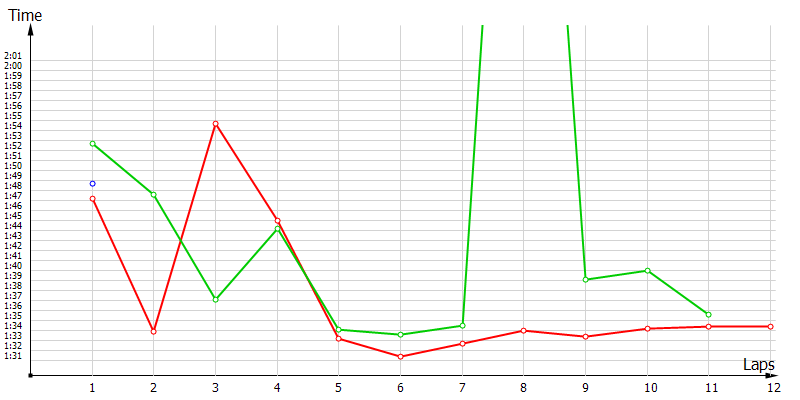 Race laptimes