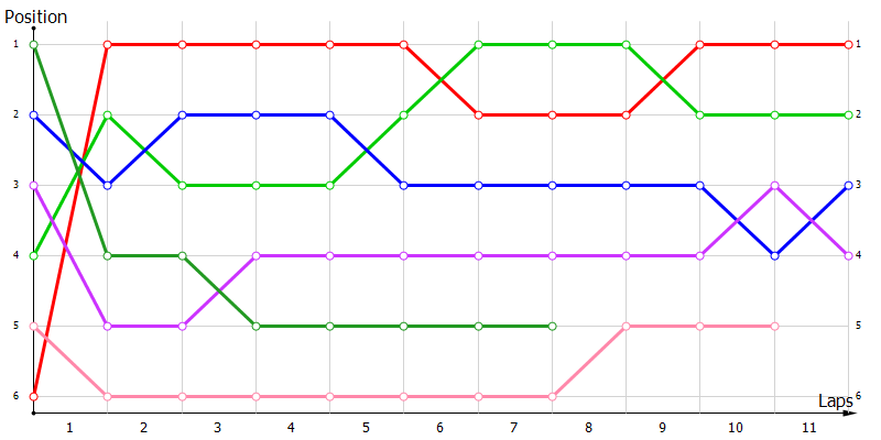 Positions