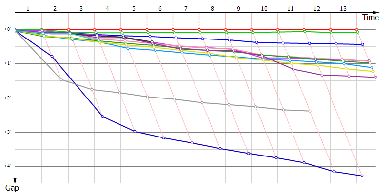 Gaps