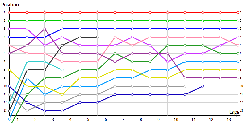Positions