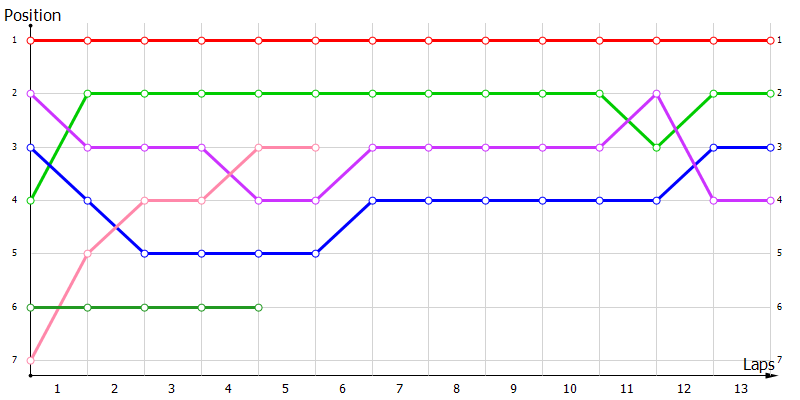 Positions