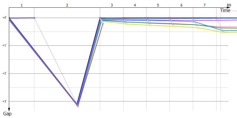 Gaps