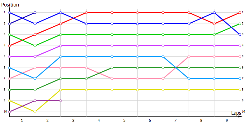 Positions
