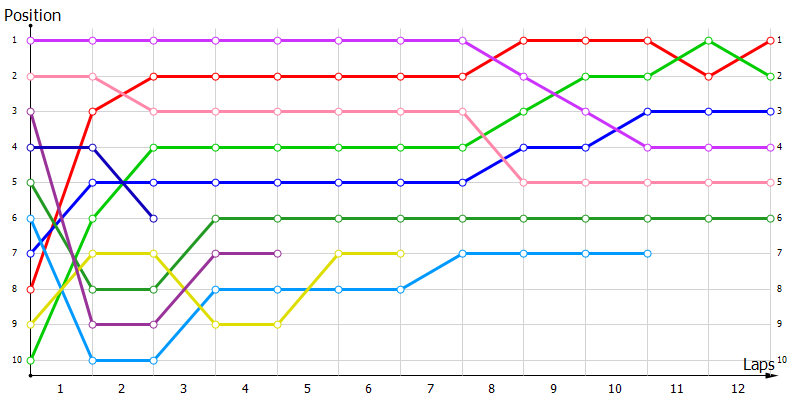 Positions
