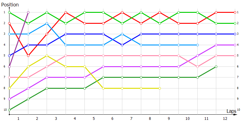 Positions