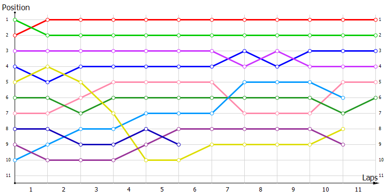 Positions