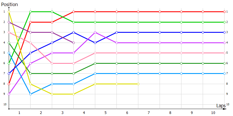 Positions