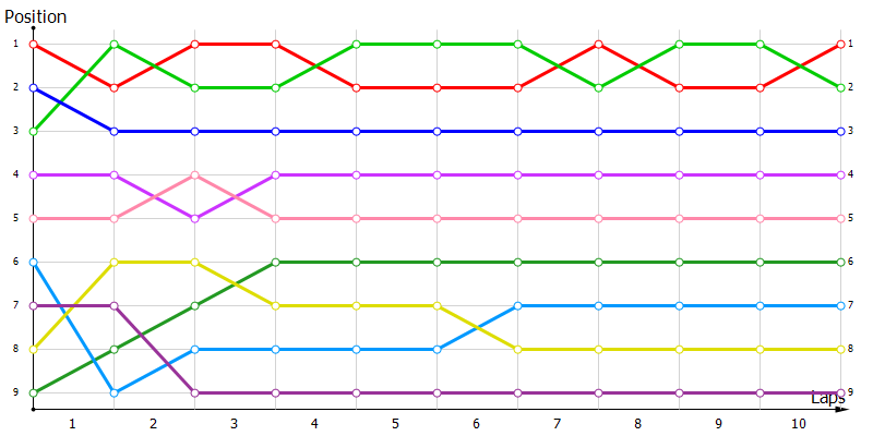 Positions