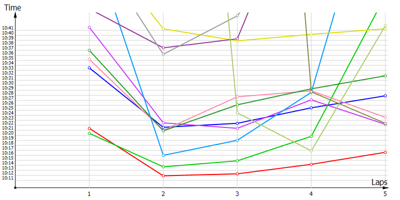 Race laptimes