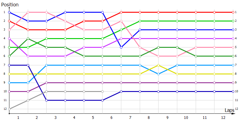 Positions