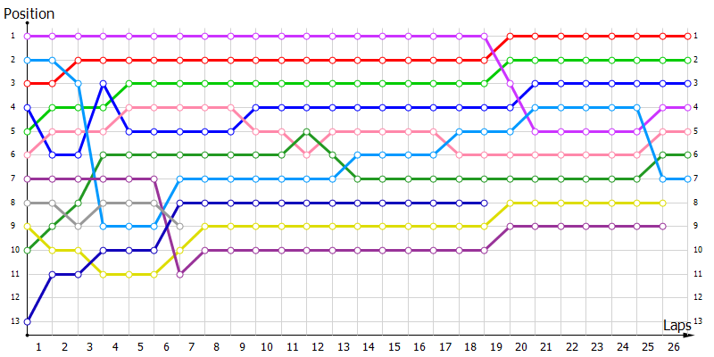 Positions