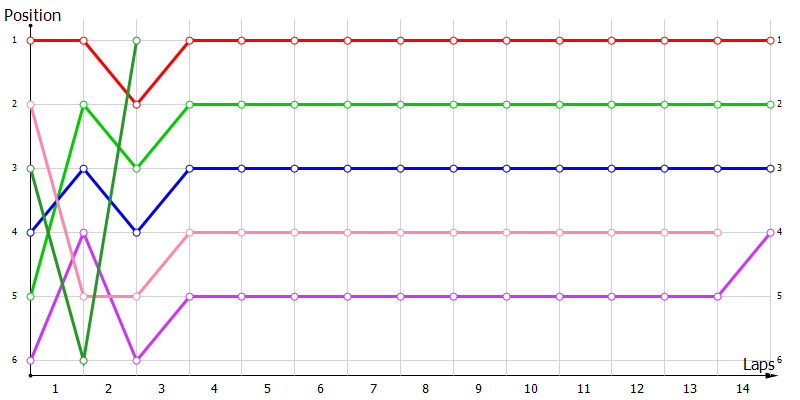 Positions