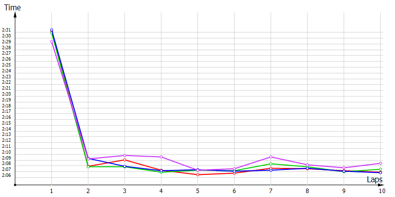 Race laptimes