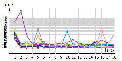 Race laptimes