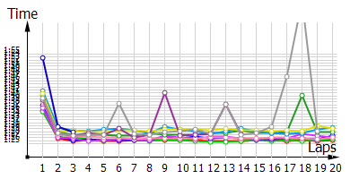 Race laptimes