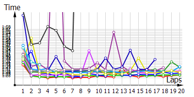 Race laptimes