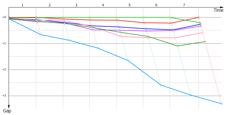 Gaps