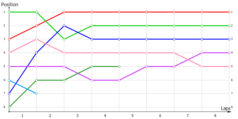 Positions