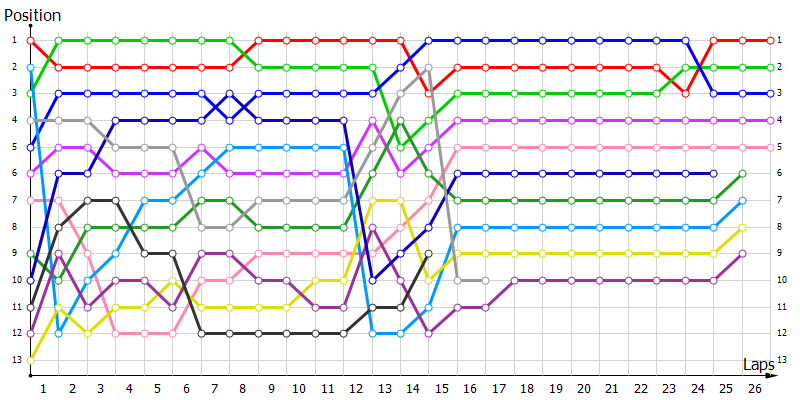 Positions