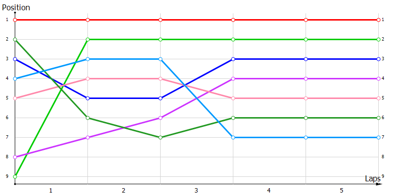 Positions