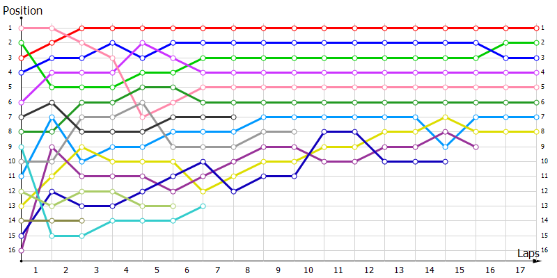 Positions
