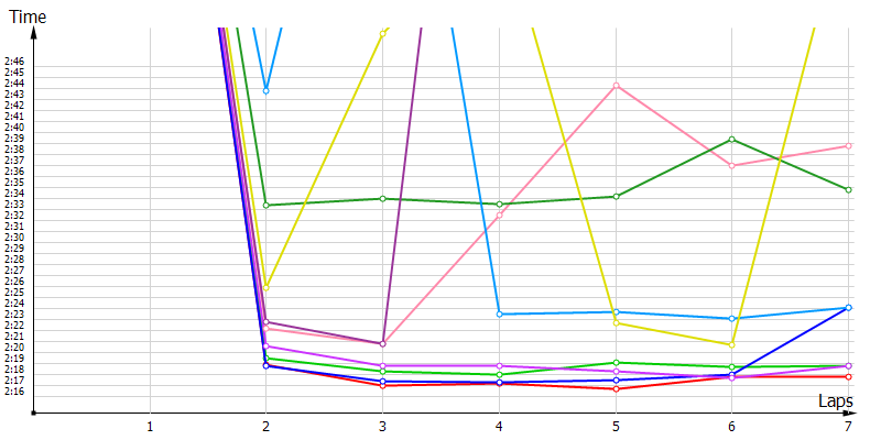 Race laptimes