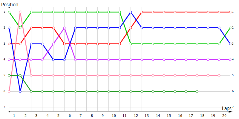 Positions