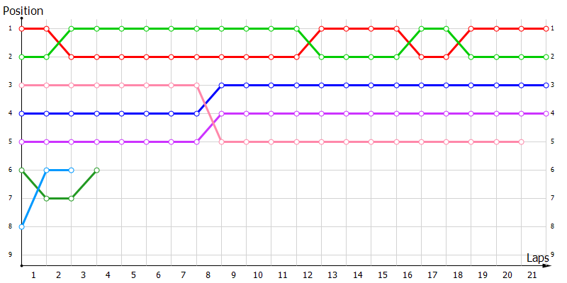 Positions