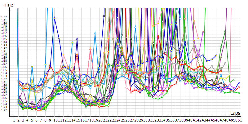 Race laptimes