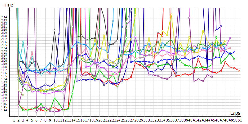 Race laptimes