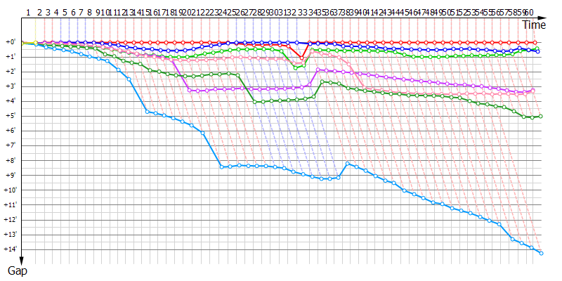 Gaps