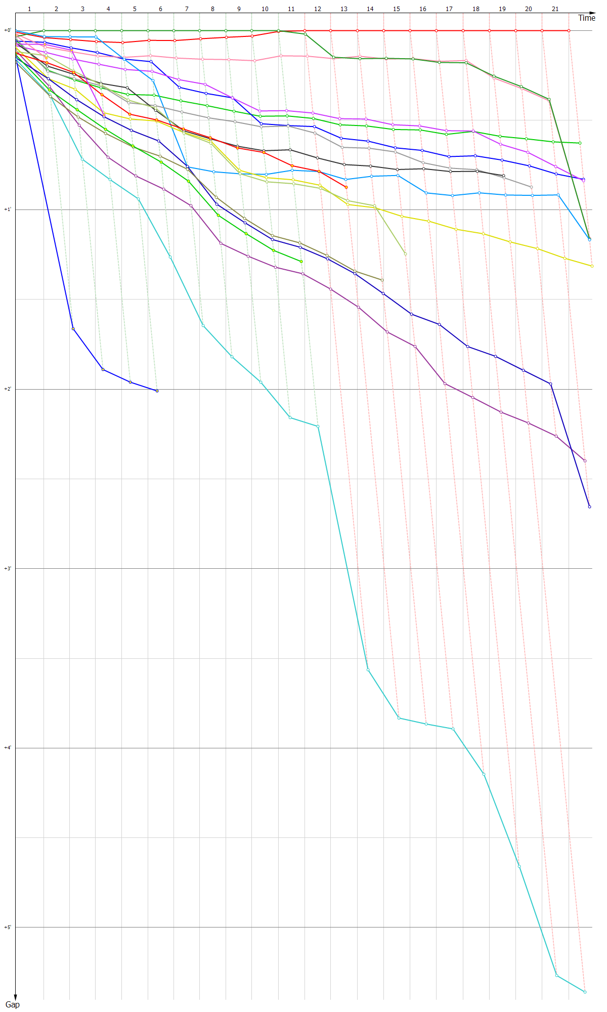 Gaps