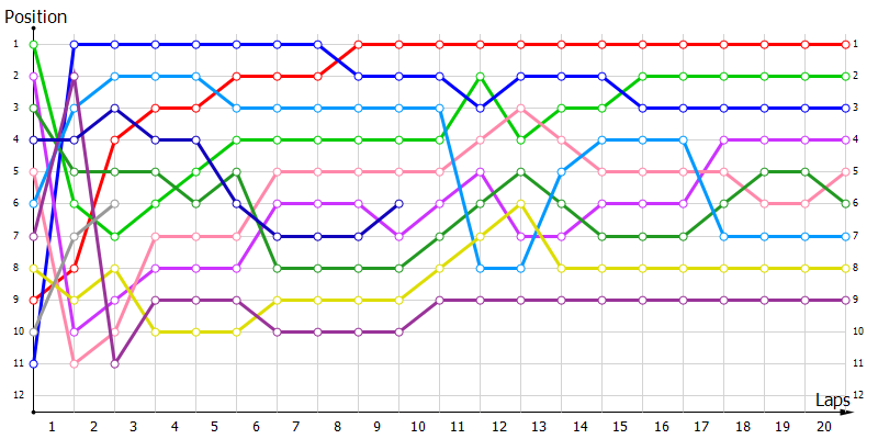 Positions
