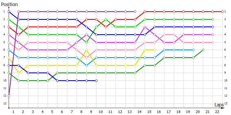 Positions