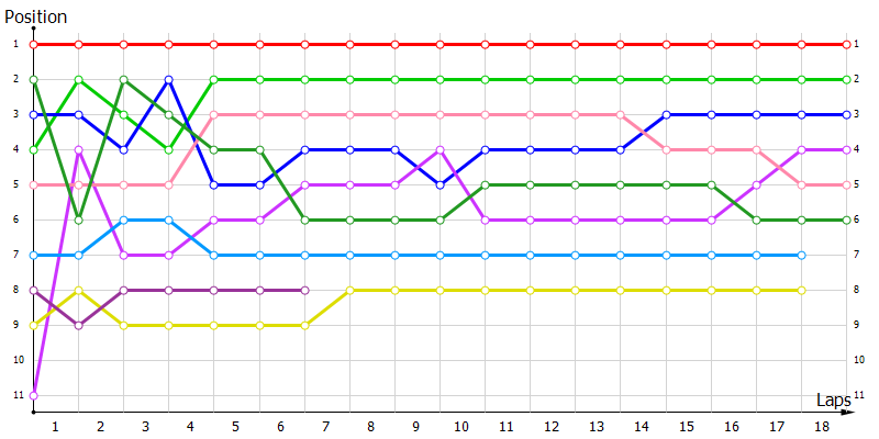 Positions