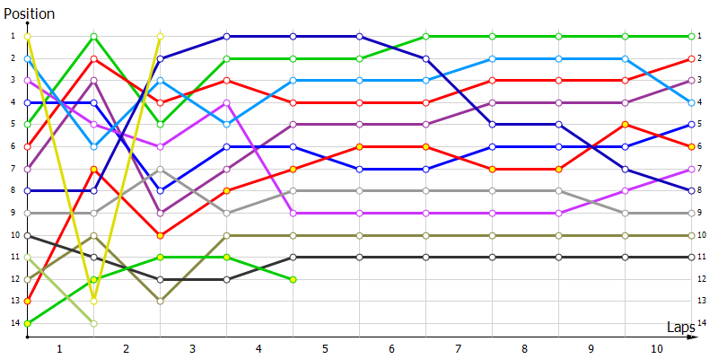 Positions