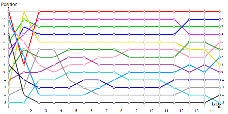 Positions