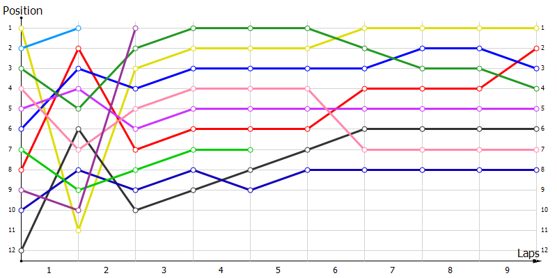 Positions