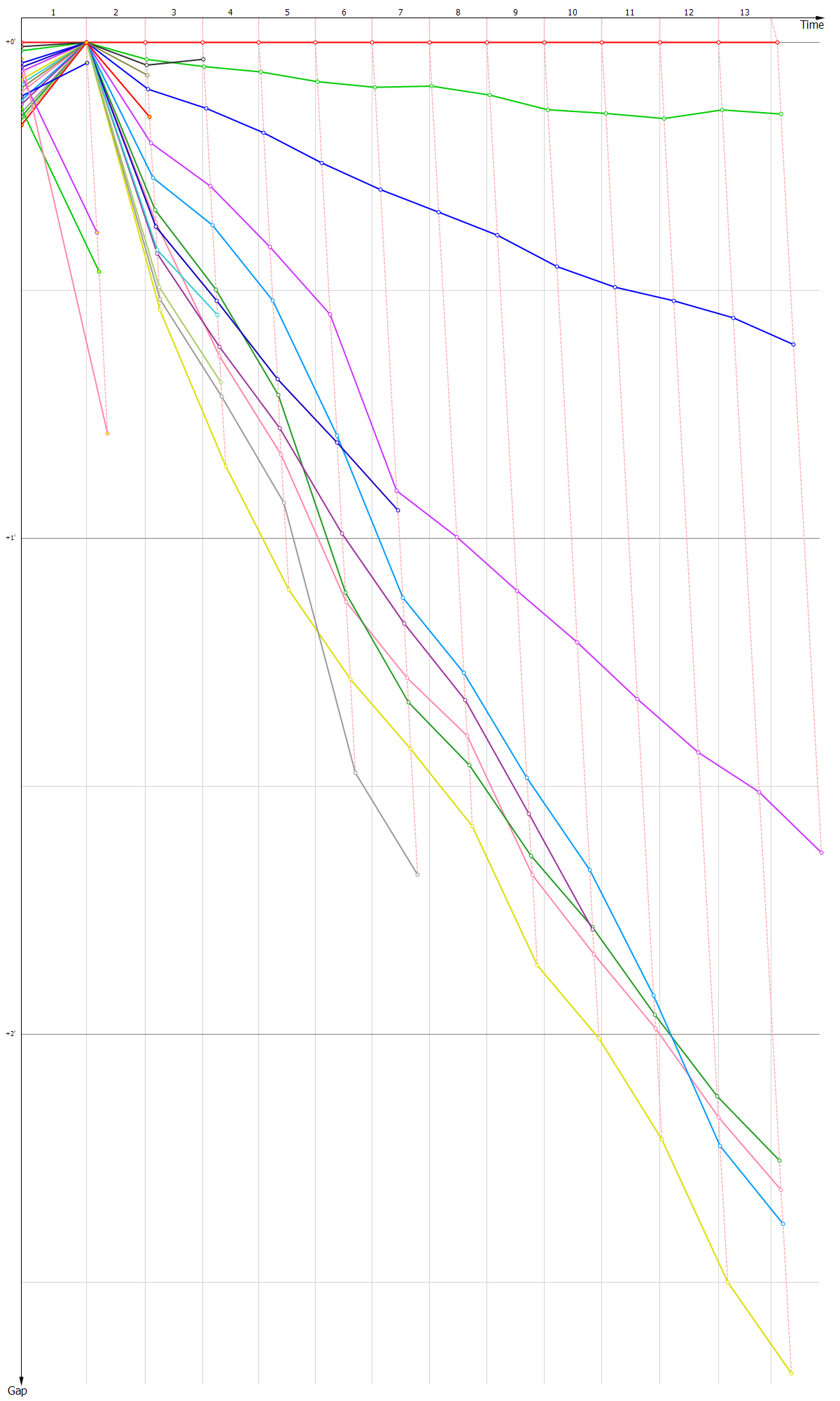 Gaps